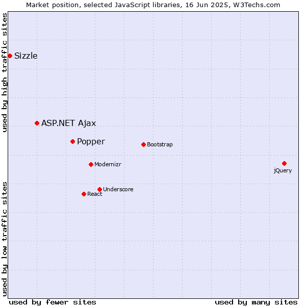 Market position of Popper vs. ASP.NET Ajax vs. Sizzle