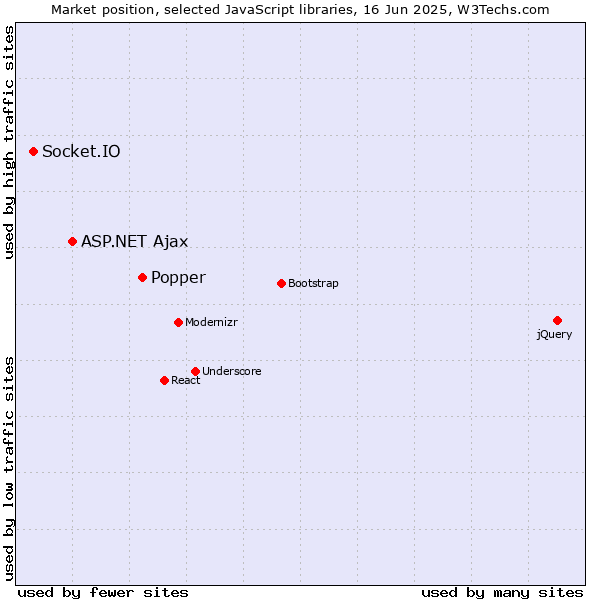 Market position of Popper vs. ASP.NET Ajax vs. Socket.IO