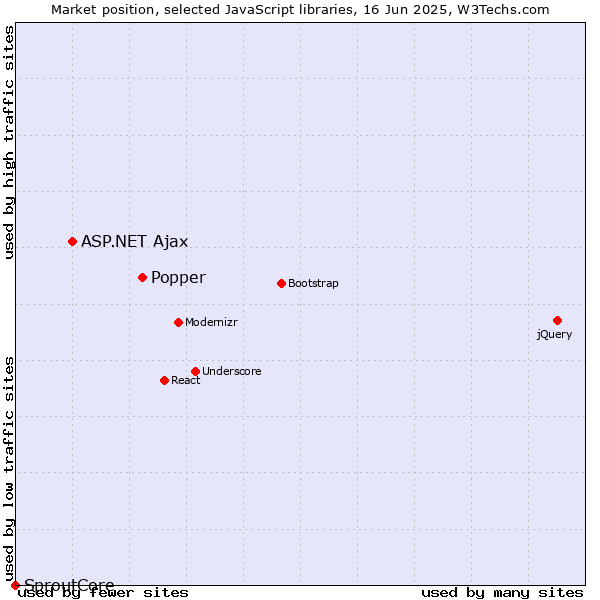 Market position of Popper vs. ASP.NET Ajax vs. SproutCore
