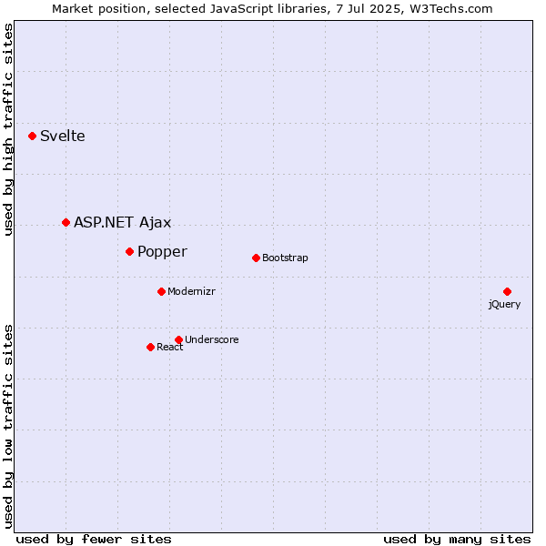 Market position of Popper vs. ASP.NET Ajax vs. Svelte