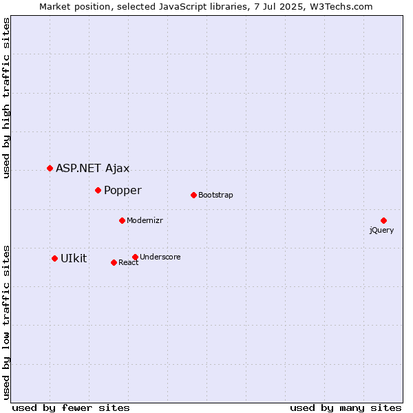 Market position of Popper vs. UIkit vs. ASP.NET Ajax