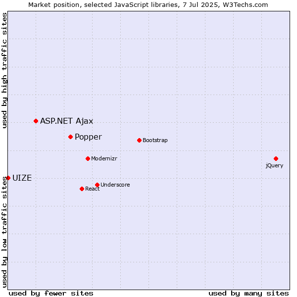 Market position of Popper vs. ASP.NET Ajax vs. UIZE