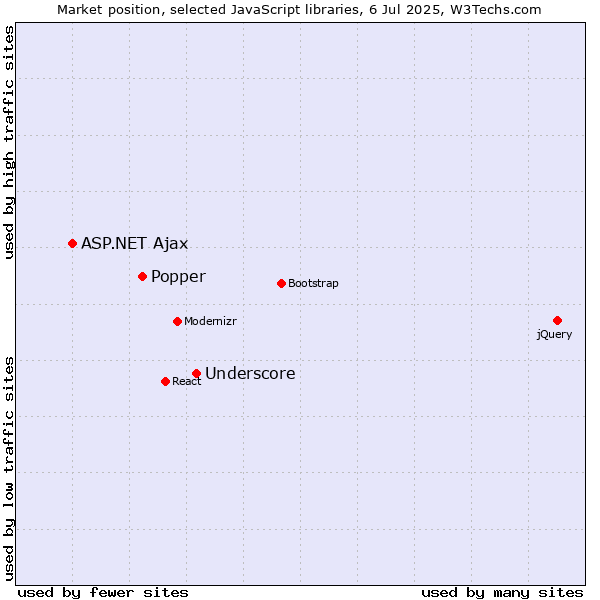 Market position of Underscore vs. Popper vs. ASP.NET Ajax