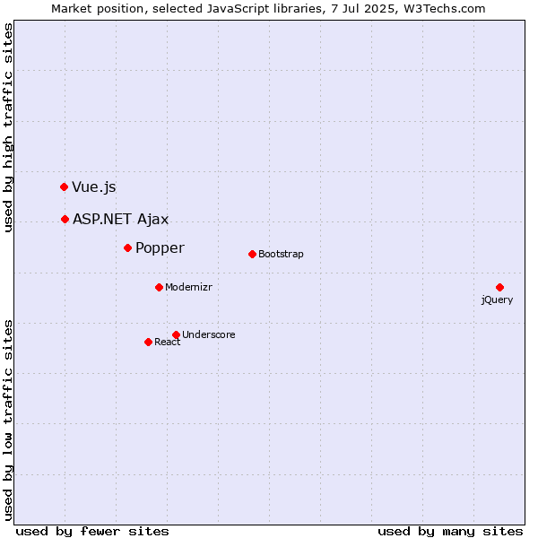 Market position of Popper vs. ASP.NET Ajax vs. Vue.js