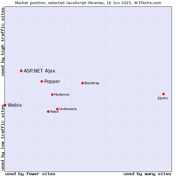 Market position of Popper vs. ASP.NET Ajax vs. Webix