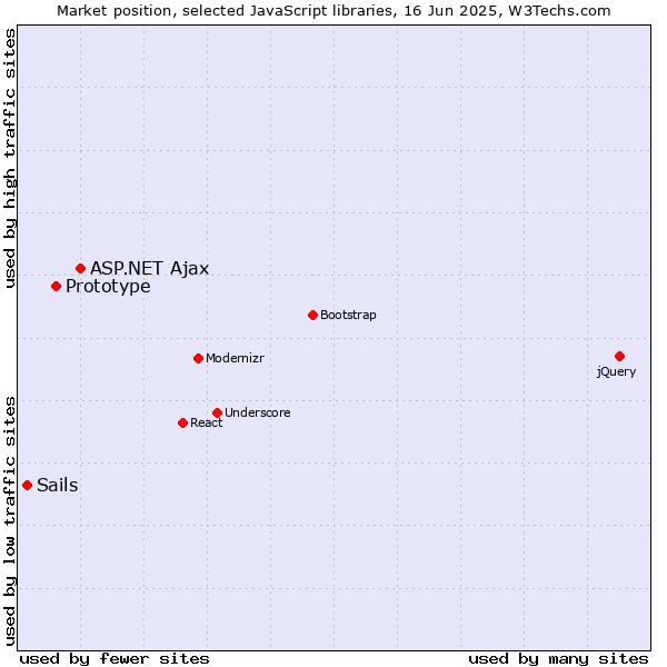 Market position of ASP.NET Ajax vs. Prototype vs. Sails