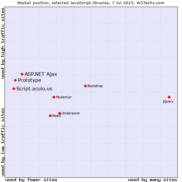 Market position of ASP.NET Ajax vs. Prototype vs. Script.aculo.us