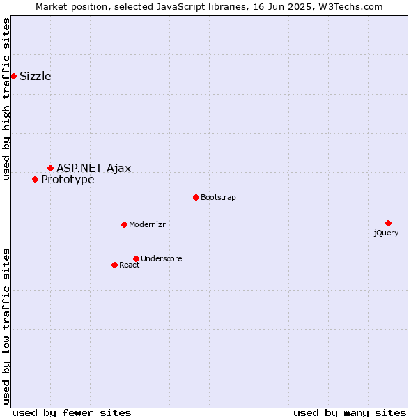 Market position of ASP.NET Ajax vs. Prototype vs. Sizzle