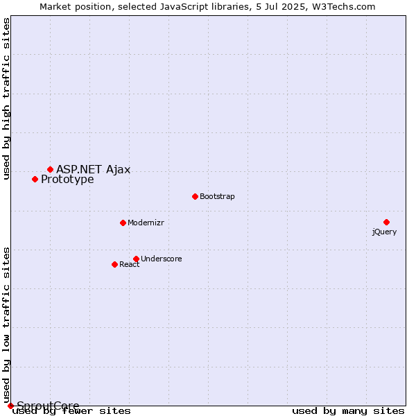 Market position of ASP.NET Ajax vs. Prototype vs. SproutCore