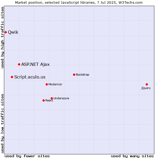 Market position of ASP.NET Ajax vs. Script.aculo.us vs. Qwik