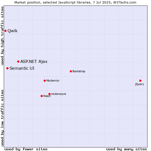 Market position of ASP.NET Ajax vs. Semantic UI vs. Qwik