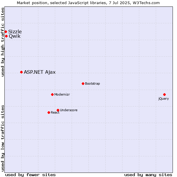 Market position of ASP.NET Ajax vs. Qwik vs. Sizzle