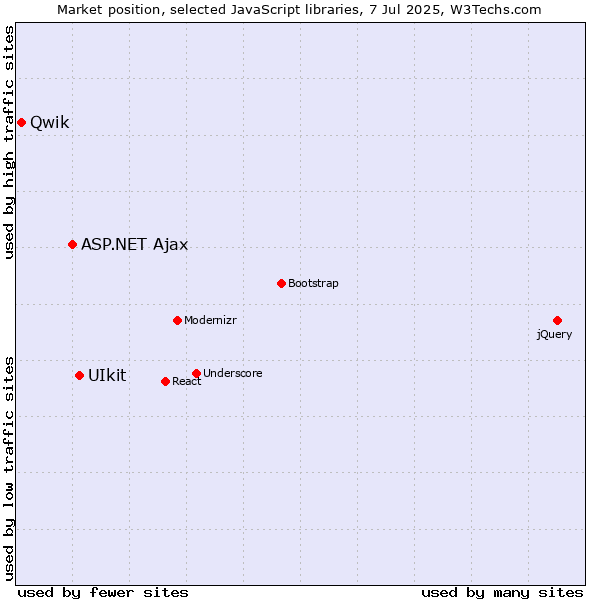 Market position of UIkit vs. ASP.NET Ajax vs. Qwik