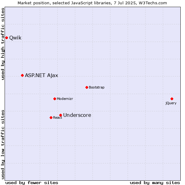 Market position of Underscore vs. ASP.NET Ajax vs. Qwik