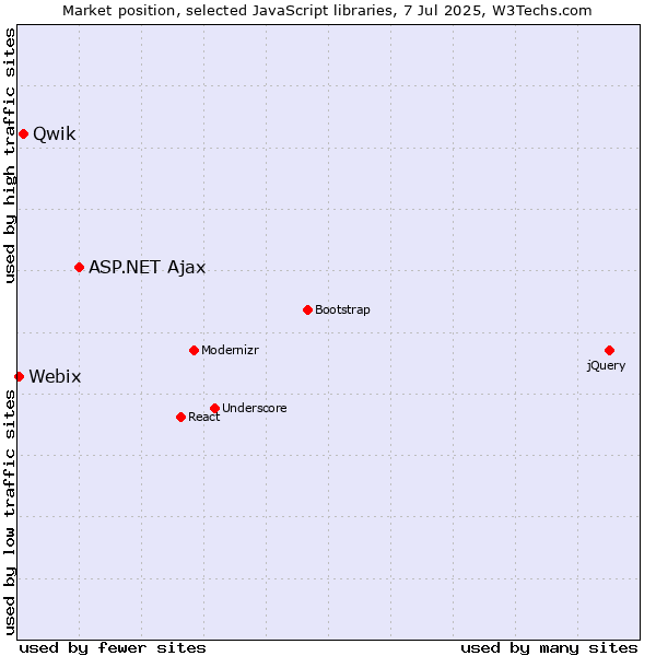 Market position of ASP.NET Ajax vs. Qwik vs. Webix