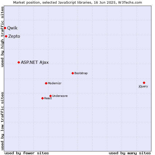 Market position of ASP.NET Ajax vs. Zepto vs. Qwik