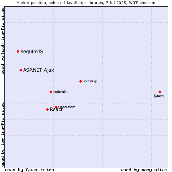 Market position of React vs. ASP.NET Ajax vs. RequireJS