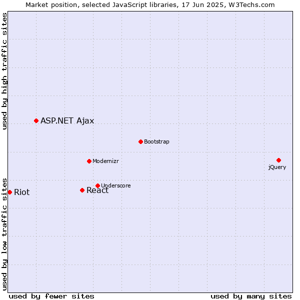 Market position of React vs. ASP.NET Ajax vs. Riot