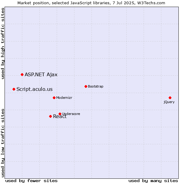 Market position of React vs. ASP.NET Ajax vs. Script.aculo.us