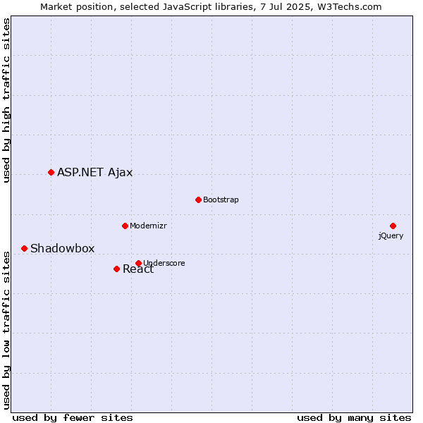 Market position of React vs. ASP.NET Ajax vs. Shadowbox