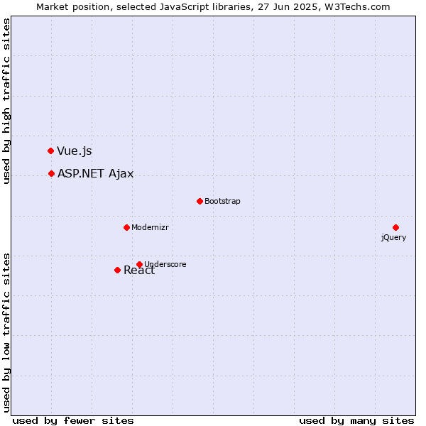 Market position of React vs. ASP.NET Ajax vs. Vue.js