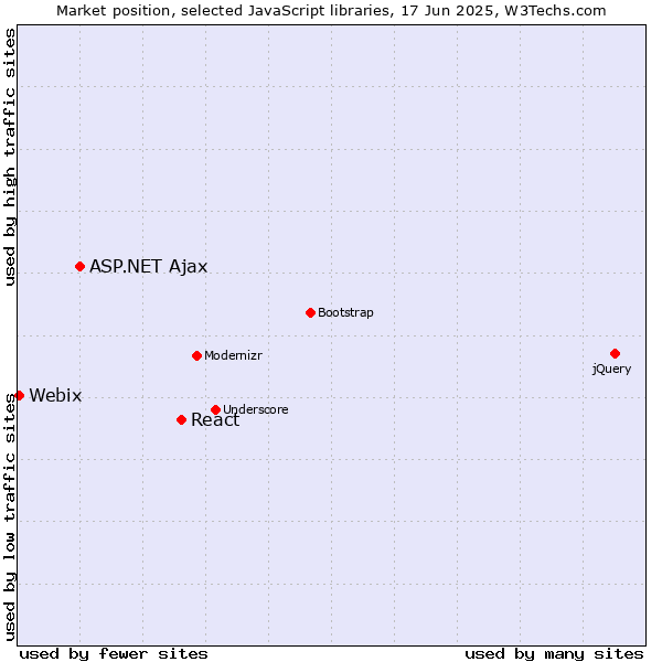 Market position of React vs. ASP.NET Ajax vs. Webix