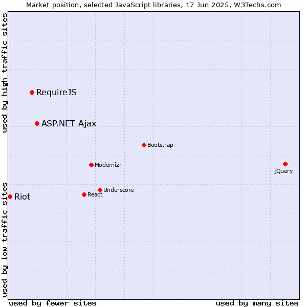 Market position of ASP.NET Ajax vs. RequireJS vs. Riot