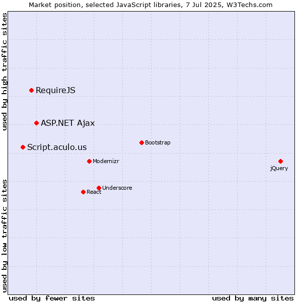 Market position of ASP.NET Ajax vs. RequireJS vs. Script.aculo.us