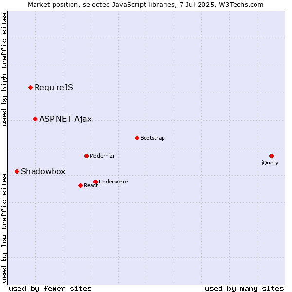 Market position of ASP.NET Ajax vs. RequireJS vs. Shadowbox