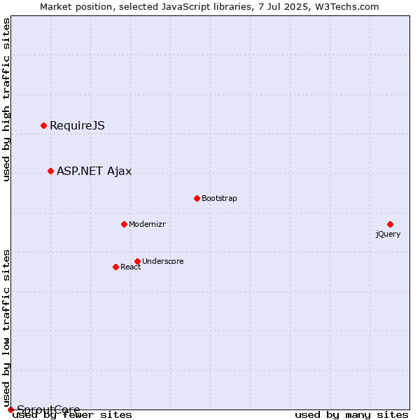 Market position of ASP.NET Ajax vs. RequireJS vs. SproutCore