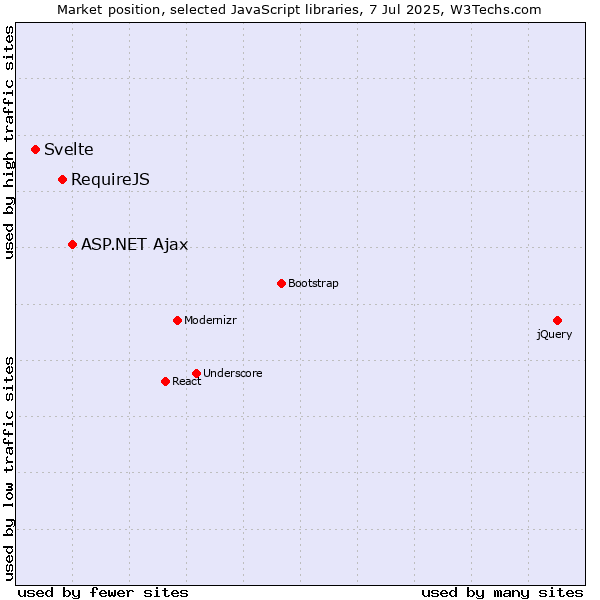 Market position of ASP.NET Ajax vs. RequireJS vs. Svelte