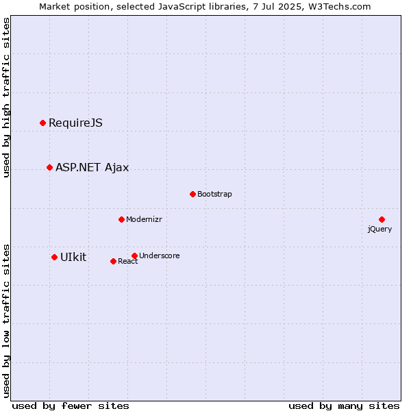 Market position of UIkit vs. ASP.NET Ajax vs. RequireJS