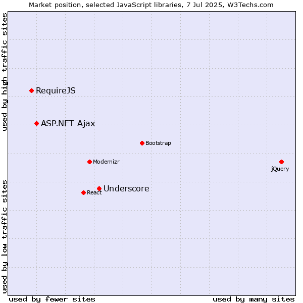 Market position of Underscore vs. ASP.NET Ajax vs. RequireJS