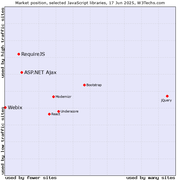 Market position of ASP.NET Ajax vs. RequireJS vs. Webix
