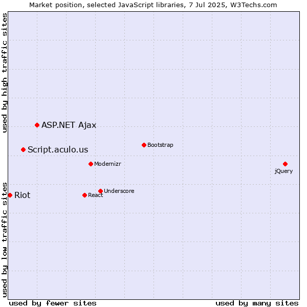 Market position of ASP.NET Ajax vs. Script.aculo.us vs. Riot