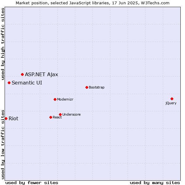 Market position of ASP.NET Ajax vs. Semantic UI vs. Riot