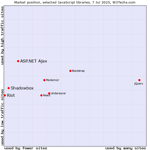 Market position of ASP.NET Ajax vs. Shadowbox vs. Riot
