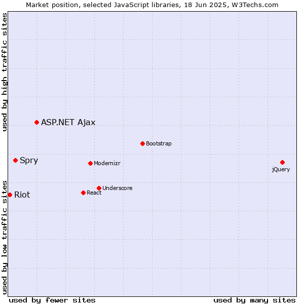 Market position of ASP.NET Ajax vs. Spry vs. Riot