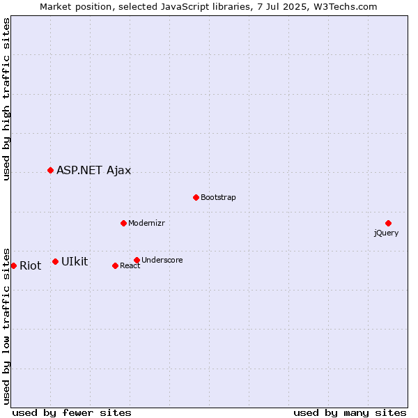 Market position of UIkit vs. ASP.NET Ajax vs. Riot