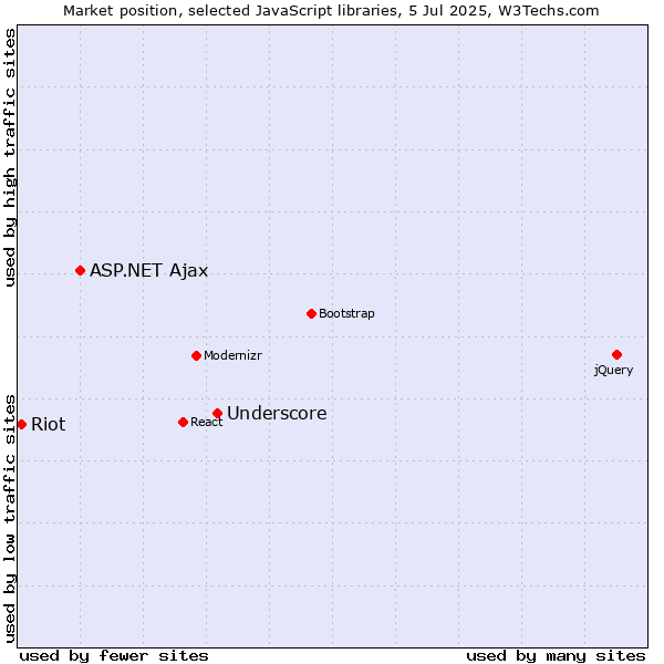Market position of Underscore vs. ASP.NET Ajax vs. Riot
