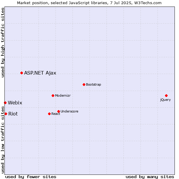 Market position of ASP.NET Ajax vs. Riot vs. Webix