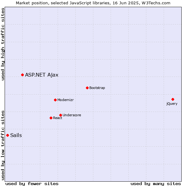Market position of ASP.NET Ajax vs. Sails