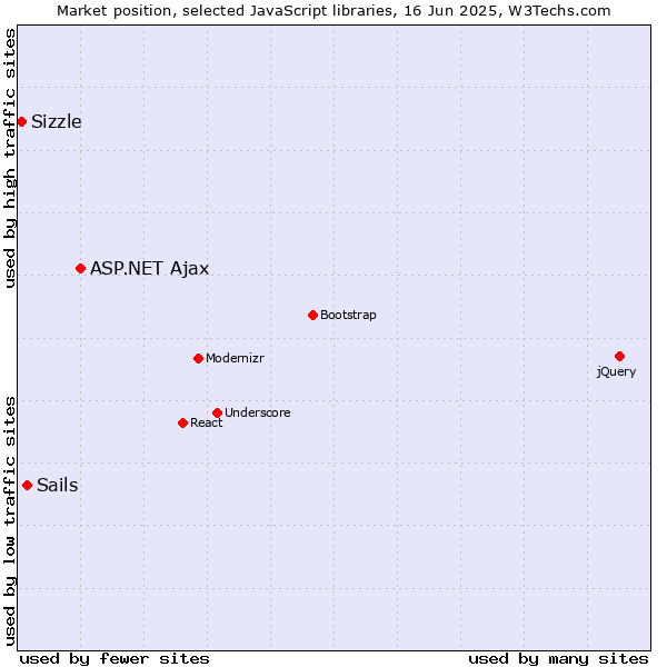 Market position of ASP.NET Ajax vs. Sails vs. Sizzle