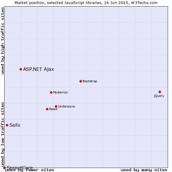 Market position of ASP.NET Ajax vs. Sails vs. SproutCore