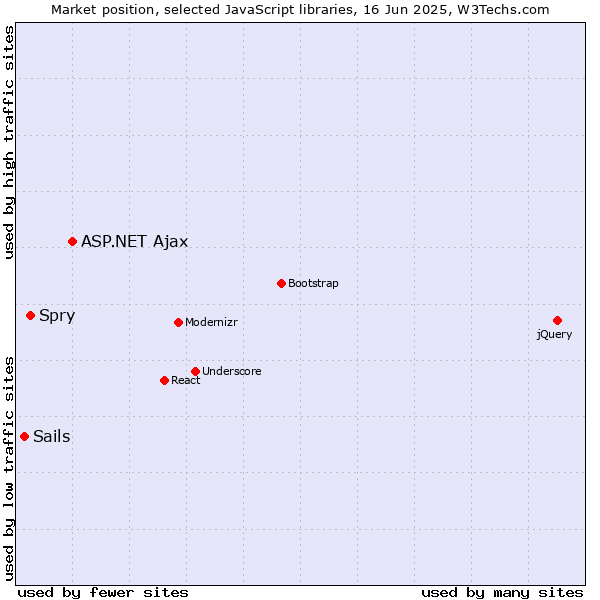 Market position of ASP.NET Ajax vs. Spry vs. Sails