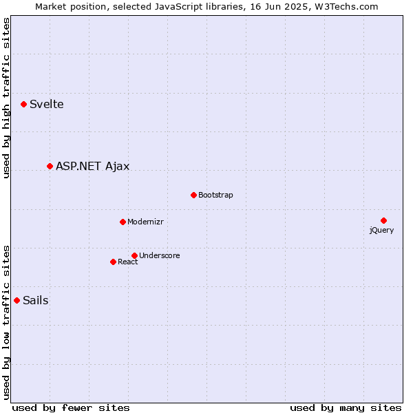 Market position of ASP.NET Ajax vs. Svelte vs. Sails