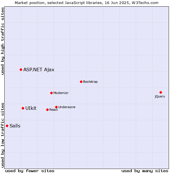 Market position of UIkit vs. ASP.NET Ajax vs. Sails