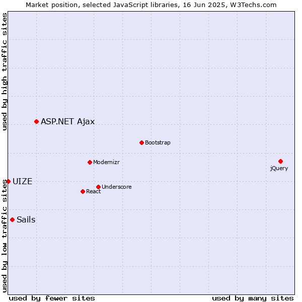 Market position of ASP.NET Ajax vs. Sails vs. UIZE