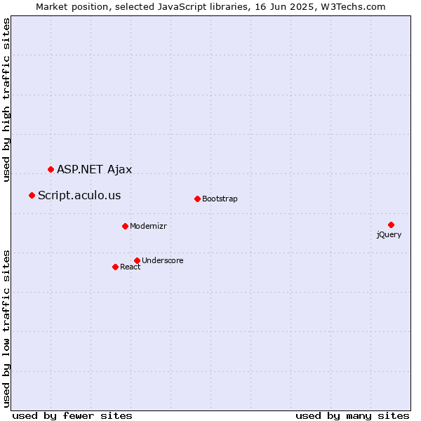 Market position of ASP.NET Ajax vs. Script.aculo.us