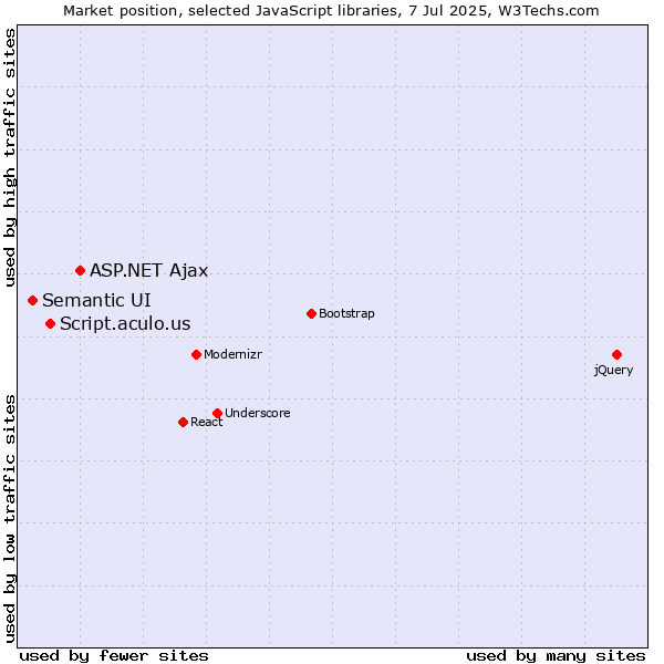 Market position of ASP.NET Ajax vs. Script.aculo.us vs. Semantic UI